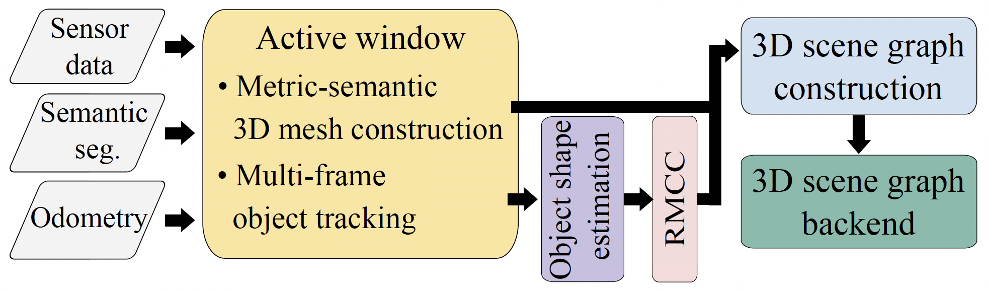 Hydra++ system pipeline