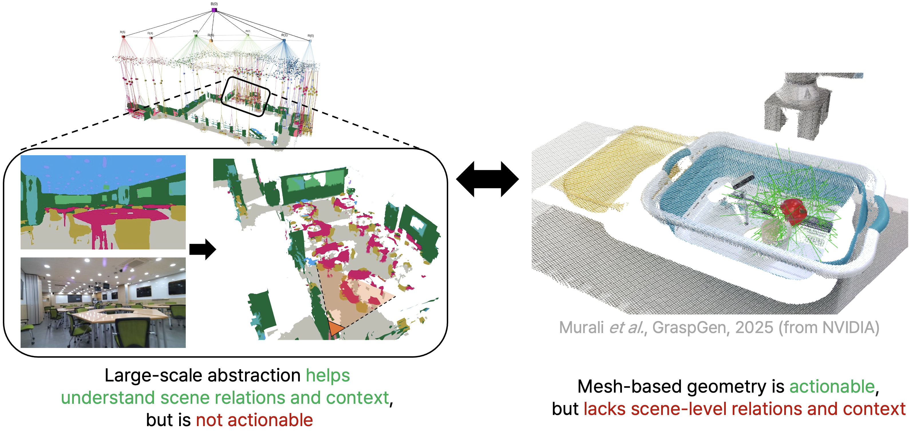 Motivation comparing scene-level abstraction and mesh-based actionable geometry