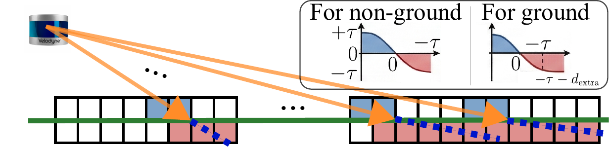 Ground-aware adaptive TSDF integration at high incidence angles
