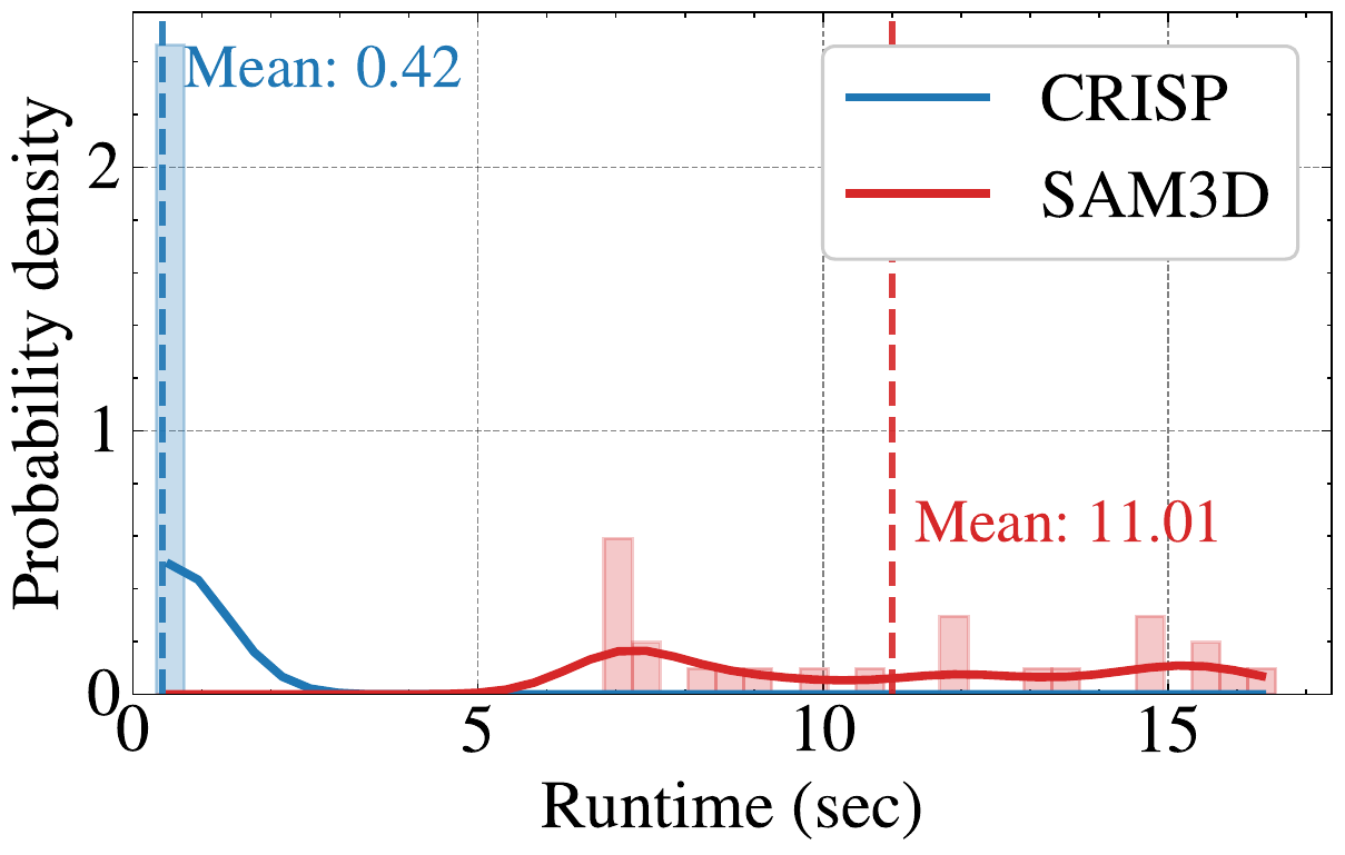 Runtime distribution on Kimera-Multi