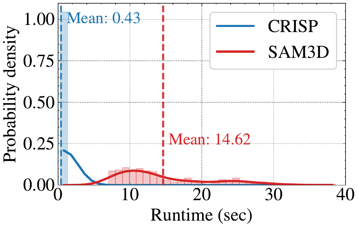 Runtime distribution on uHumans2